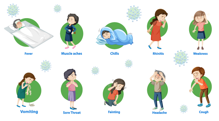 symptoms of influenza - Fever, Aching muscles, Chills and sweets, Headache, Dry,persistent cough, Fainting,
    Tiredness and weakness, Runny or stuffy nose, Sore throat, Vomiting and diarrhea